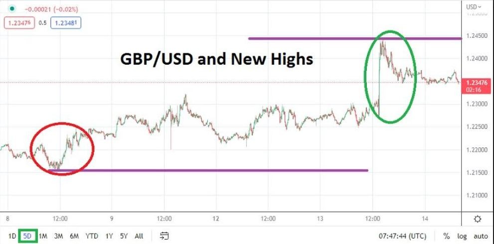 Análisis Técnico del GBP/USD